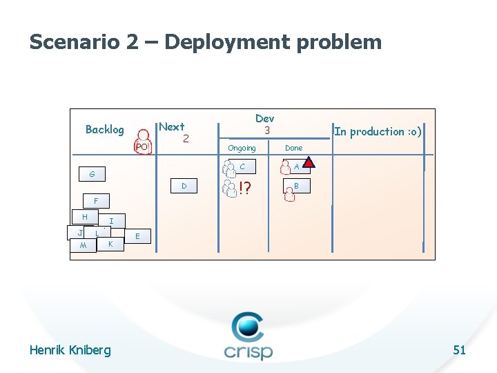 Scenario 2 – Deployment problem Backlog PO 2 G D F H J M