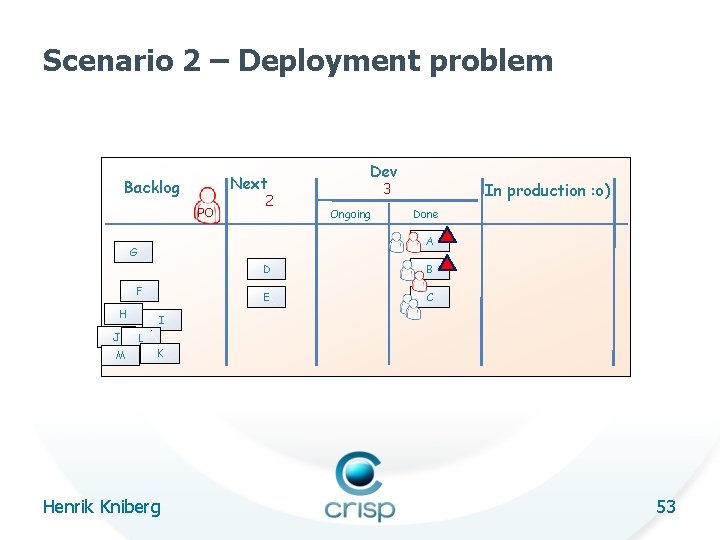 Scenario 2 – Deployment problem Next Backlog PO 2 F H M In production
