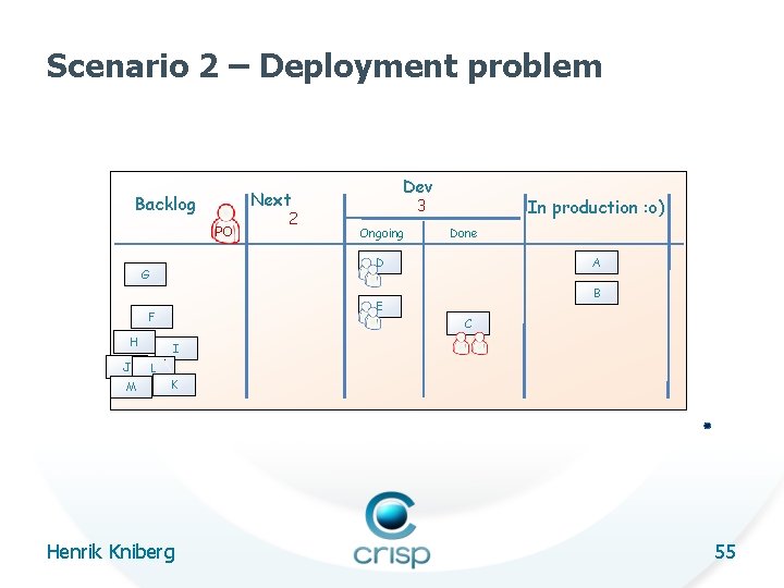 Scenario 2 – Deployment problem Backlog PO In production : o) 3 Ongoing Done