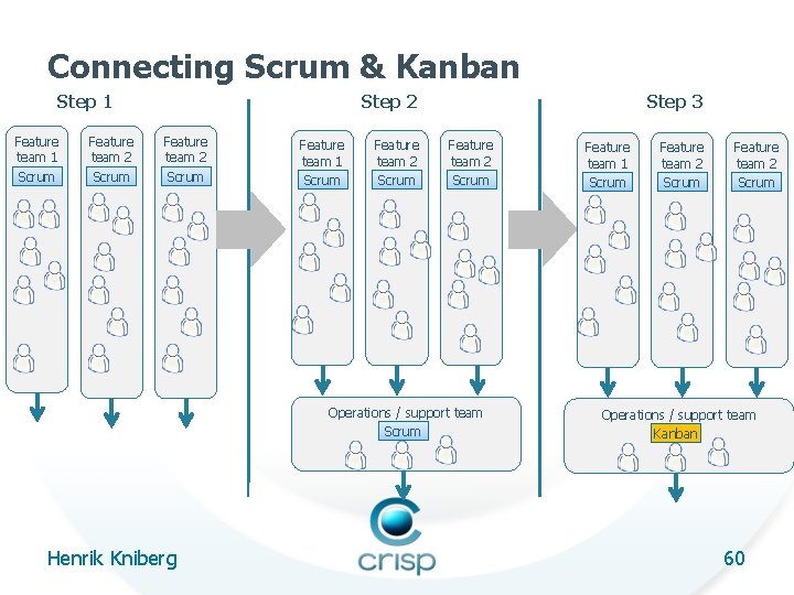 Connecting Scrum & Kanban Step 1 Feature team 1 Scrum Feature team 2 Scrum