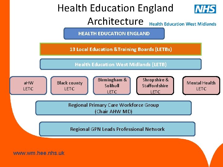 Health Education England Architecture HEALTH EDUCATION ENGLAND 13 Local Education &Training Boards (LETBs) Health Health Education England Architecture HEALTH EDUCATION ENGLAND 13 Local Education &Training Boards (LETBs) Health