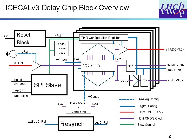 ICECALv 3 Delay Chip Block Overview rst Reset n. Rst Block TMR Configuration Register ICECALv 3 Delay Chip Block Overview rst Reset n. Rst Block TMR Configuration Register