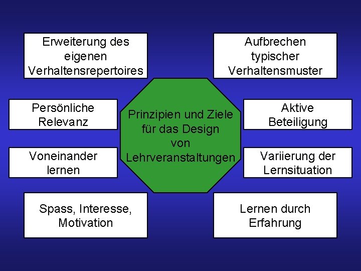 Erweiterung des eigenen Verhaltensrepertoires Persönliche Relevanz Voneinander lernen Aufbrechen typischer Verhaltensmuster Prinzipien und Ziele
