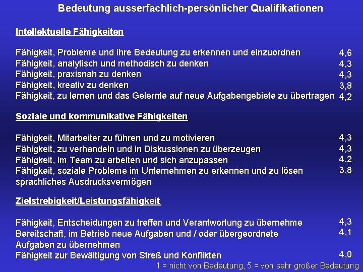 Bedeutung ausserfachlich-persönlicher Qualifikationen Intellektuelle Fähigkeiten Fähigkeit, Probleme und ihre Bedeutung zu erkennen und einzuordnen