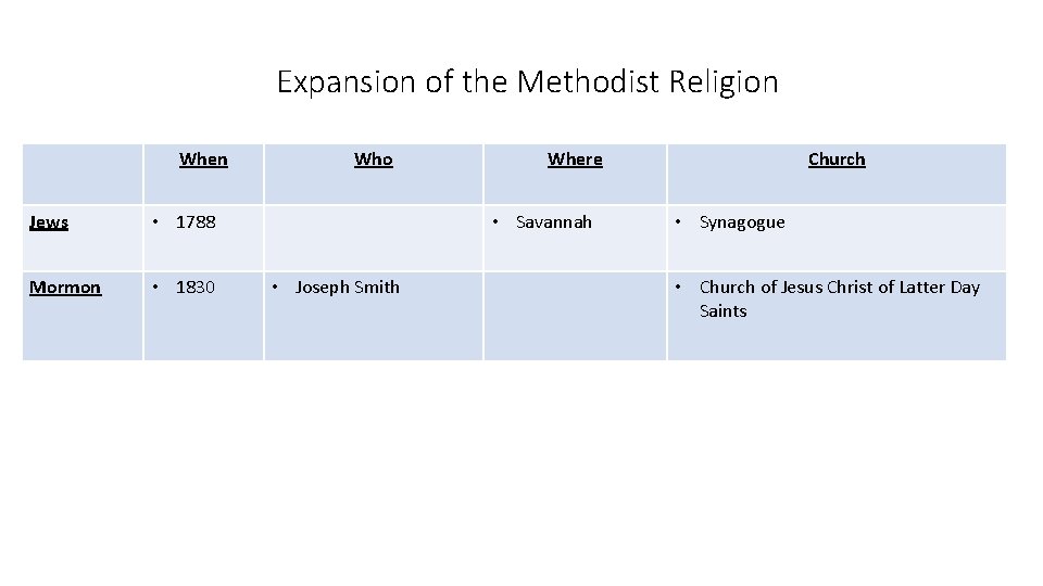 Expansion of the Methodist Religion When Jews • 1788 Mormon • 1830 Who Where Expansion of the Methodist Religion When Jews • 1788 Mormon • 1830 Who Where