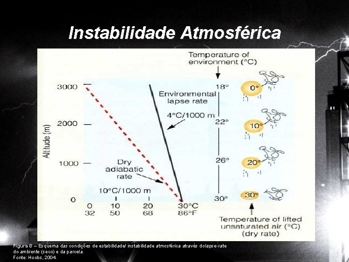 Instabilidade Atmosférica Figura B – Esquema das condições de estabilidade/ instabilidade atmosférica através do
