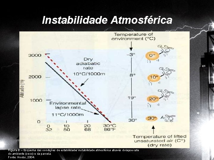 Instabilidade Atmosférica Figura B – Esquema das condições de estabilidade/ instabilidade atmosférica através do