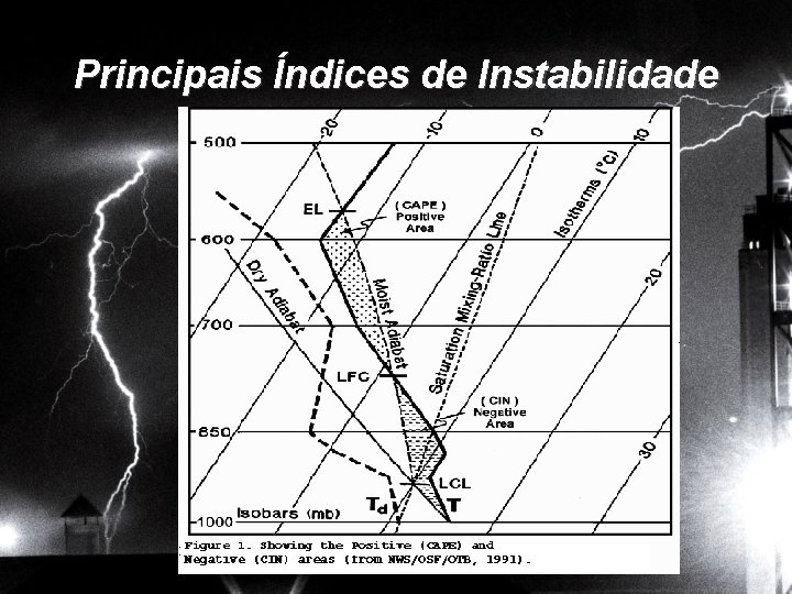 Principais Índices de Instabilidade 