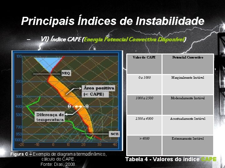 Principais Índices de Instabilidade – VI) Índice CAPE (Energia Potencial Convectiva Disponível) Figura C