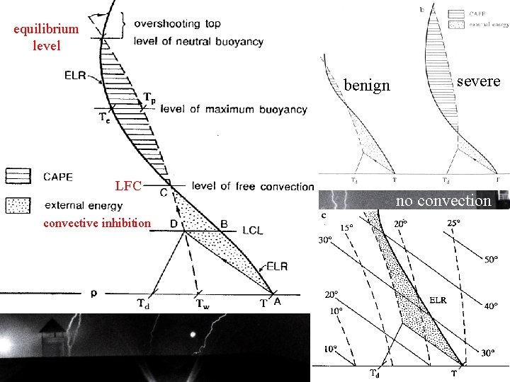 equilibrium level benign LFC convective inhibition severe no convection 