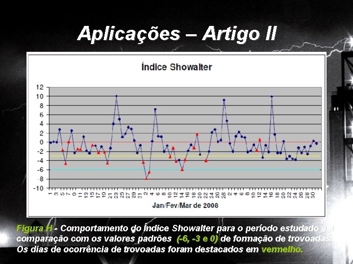 Aplicações – Artigo II Figura H - Comportamento do Índice Showalter para o período