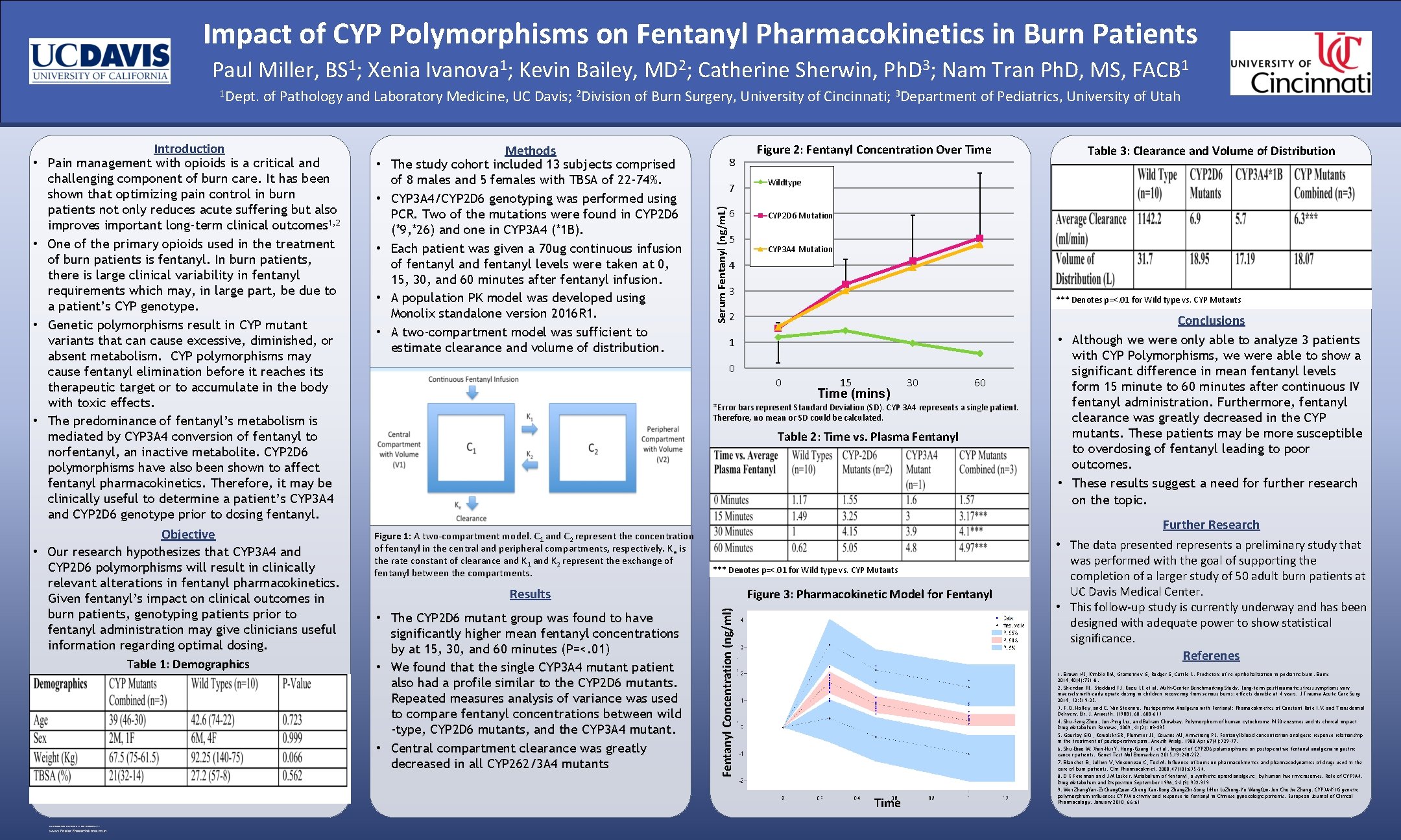 Impact of CYP Polymorphisms on Fentanyl Pharmacokinetics in Burn Patients Paul Miller, BS 1;
