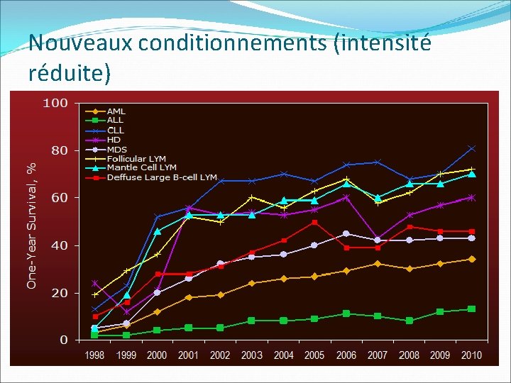 Nouveaux conditionnements (intensité réduite) 