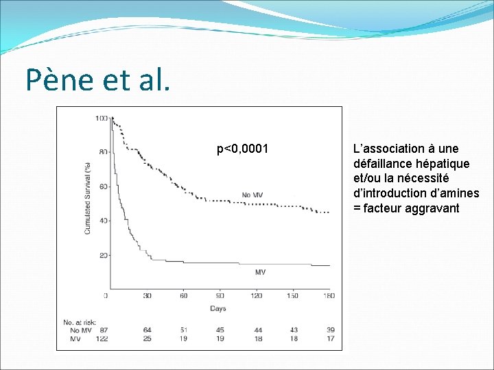 Pène et al. p<0, 0001 L’association à une défaillance hépatique et/ou la nécessité d’introduction