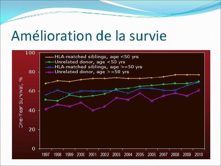 Amélioration de la survie 