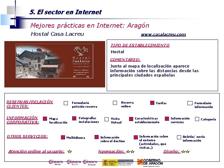 5. El sector en Internet Mejores prácticas en Internet: Aragón Hostal Casa Lacreu www.