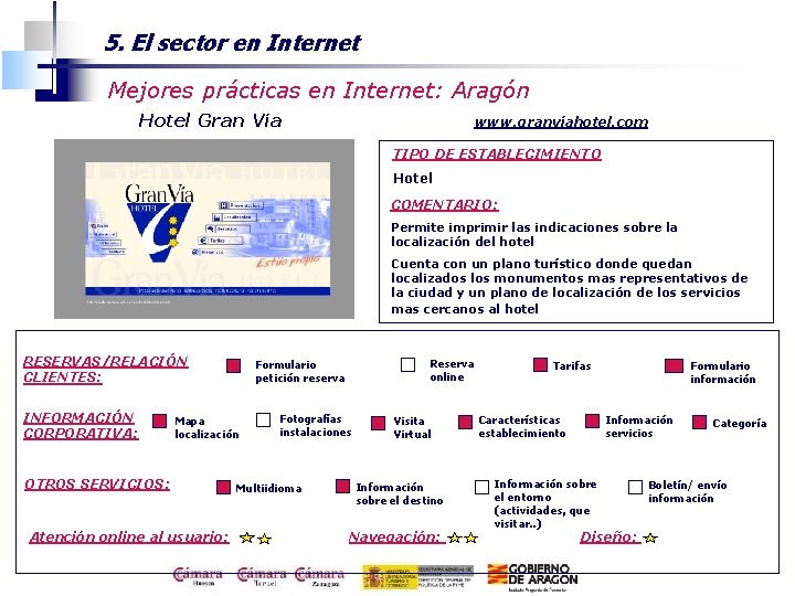 5. El sector en Internet Mejores prácticas en Internet: Aragón Hotel Gran Vía www.