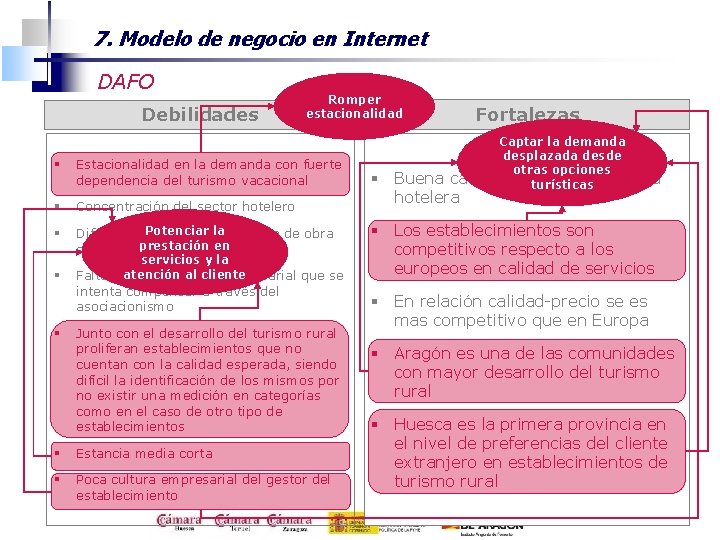 7. Modelo de negocio en Internet DAFO Debilidades Romper estacionalidad § Estacionalidad en la