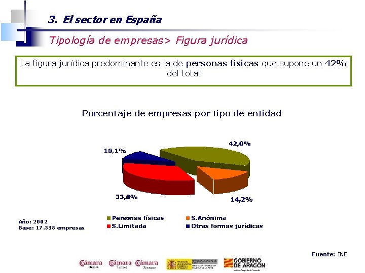3. El sector en España Tipología de empresas> Figura jurídica La figura jurídica predominante