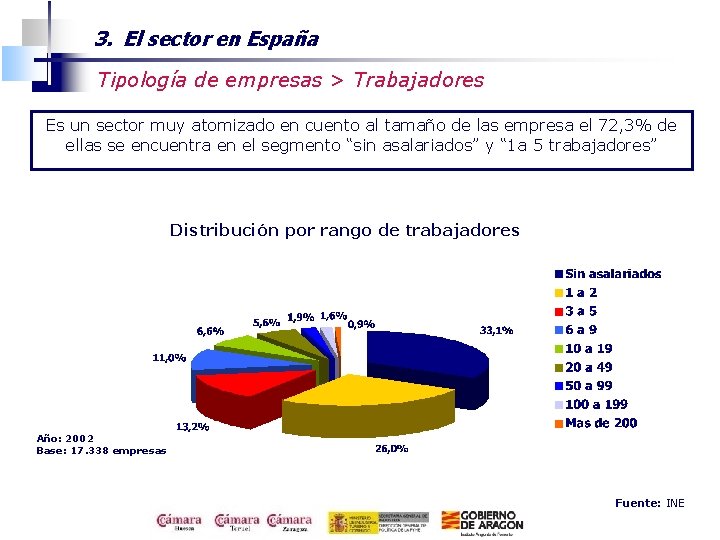 3. El sector en España Tipología de empresas > Trabajadores Es un sector muy