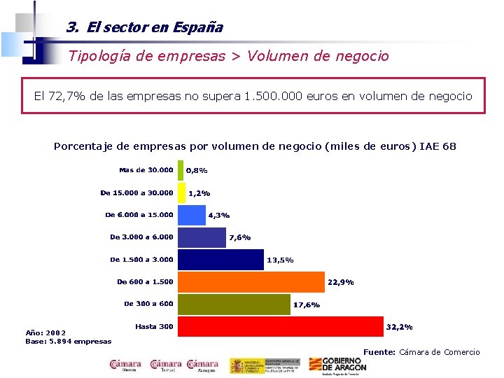 3. El sector en España Tipología de empresas > Volumen de negocio El 72,