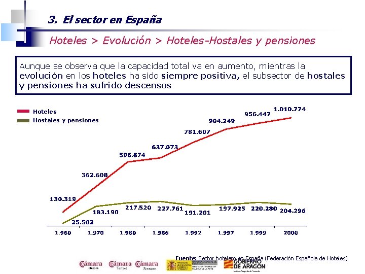 3. El sector en España Hoteles > Evolución > Hoteles-Hostales y pensiones Aunque se