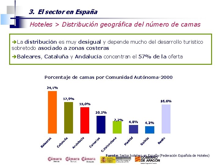 3. El sector en España Hoteles > Distribución geográfica del número de camas èLa