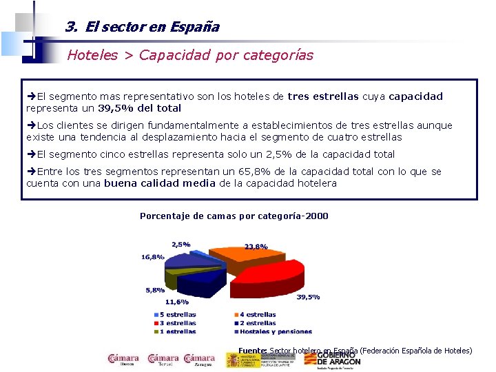 3. El sector en España Hoteles > Capacidad por categorías èEl segmento mas representativo