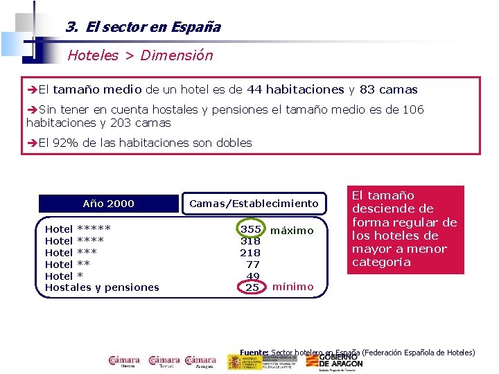 3. El sector en España Hoteles > Dimensión èEl tamaño medio de un hotel
