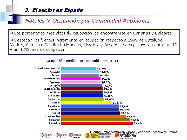3. El sector en España Hoteles > Ocupación por Comunidad Autónoma èLos porcentajes mas 3. El sector en España Hoteles > Ocupación por Comunidad Autónoma èLos porcentajes mas