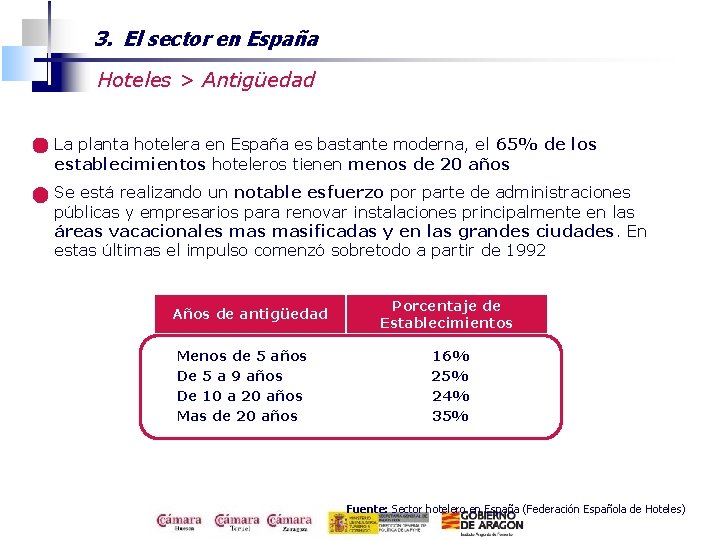 3. El sector en España Hoteles > Antigüedad La planta hotelera en España es