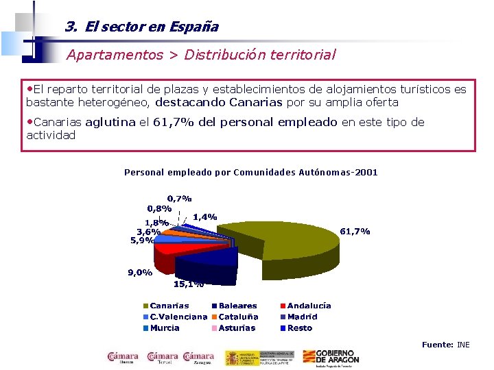 3. El sector en España Apartamentos > Distribución territorial • El reparto territorial de