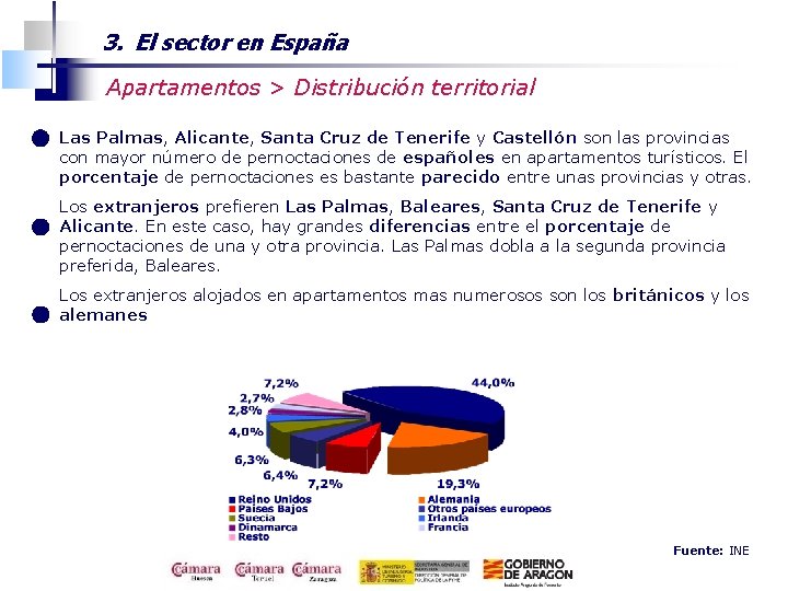 3. El sector en España Apartamentos > Distribución territorial Las Palmas, Alicante, Santa Cruz