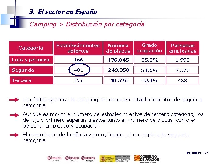 3. El sector en España Camping > Distribución por categoría Categoría Establecimientos abiertos Número