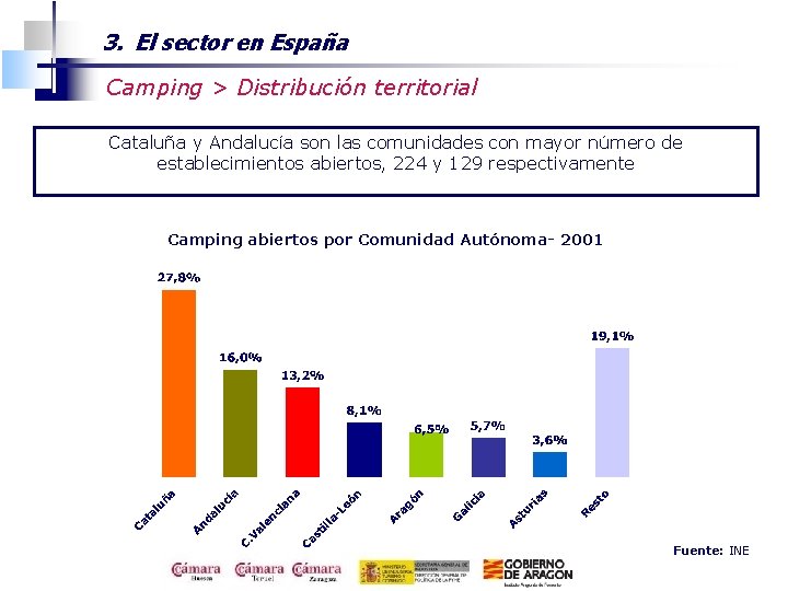 3. El sector en España Camping > Distribución territorial Cataluña y Andalucía son las