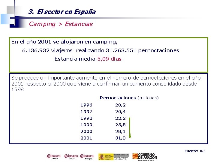 3. El sector en España Camping > Estancias En el año 2001 se alojaron