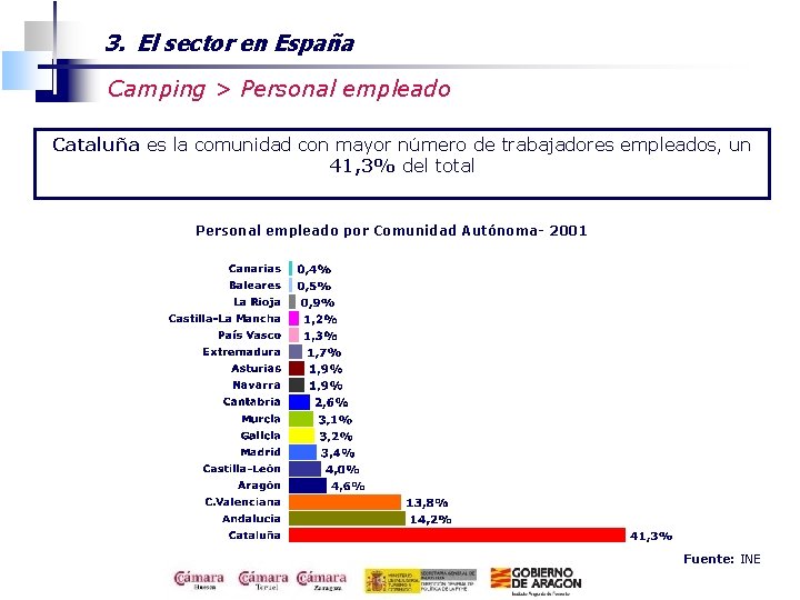 3. El sector en España Camping > Personal empleado Cataluña es la comunidad con