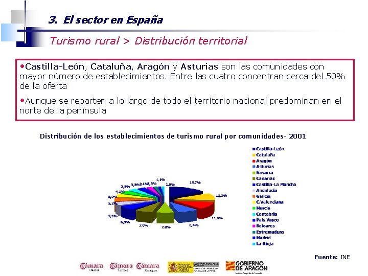 3. El sector en España Turismo rural > Distribución territorial • Castilla-León, Cataluña, Aragón