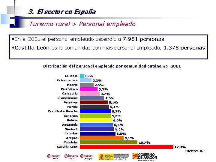 3. El sector en España Turismo rural > Personal empleado • En el 2001