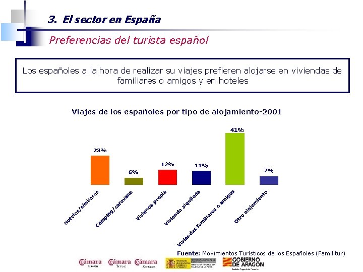 3. El sector en España Preferencias del turista español Los españoles a la hora