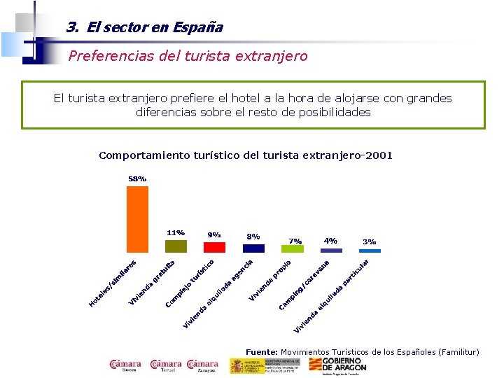 3. El sector en España Preferencias del turista extranjero El turista extranjero prefiere el