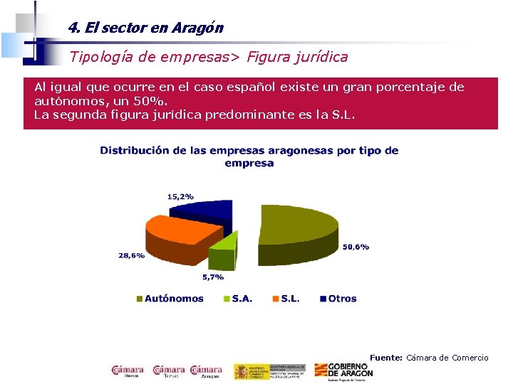 4. El sector en Aragón Tipología de empresas> Figura jurídica Al igual que ocurre