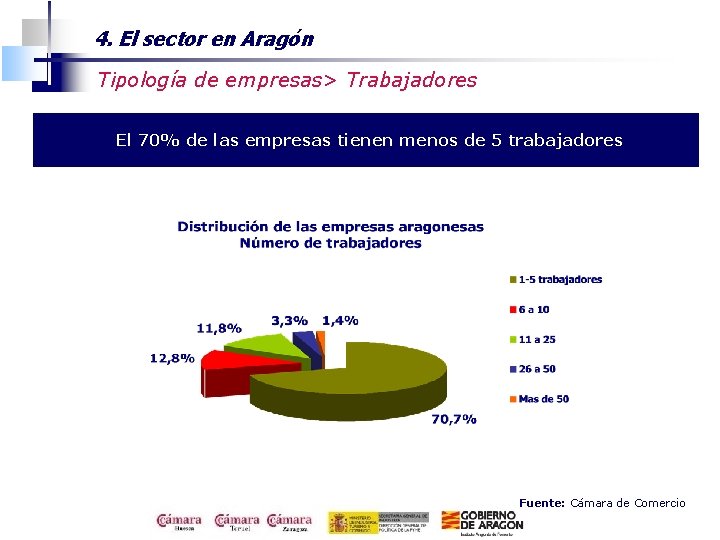 4. El sector en Aragón Tipología de empresas> Trabajadores El 70% de las empresas
