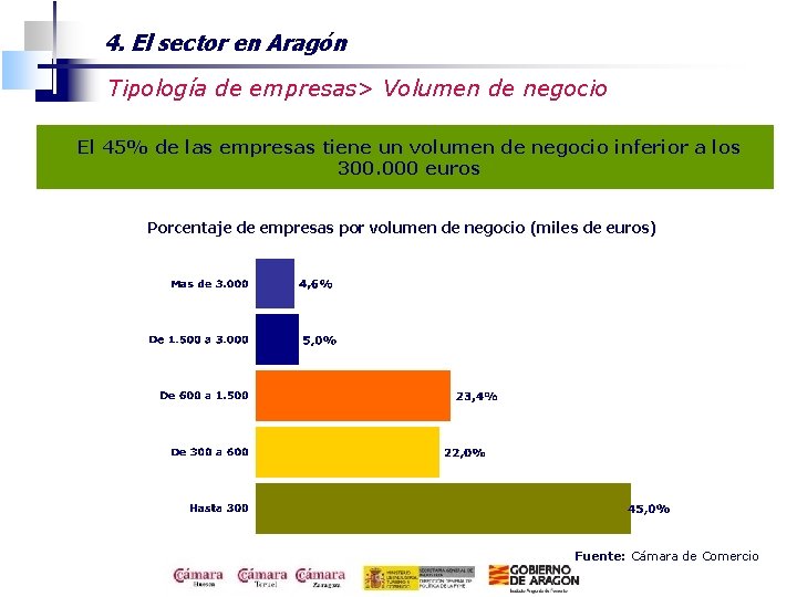 4. El sector en Aragón Tipología de empresas> Volumen de negocio El 45% de