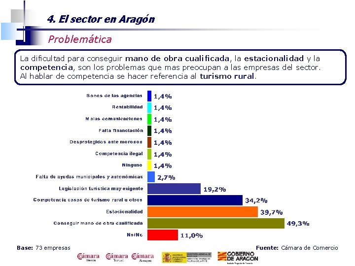 4. El sector en Aragón Problemática La dificultad para conseguir mano de obra cualificada,