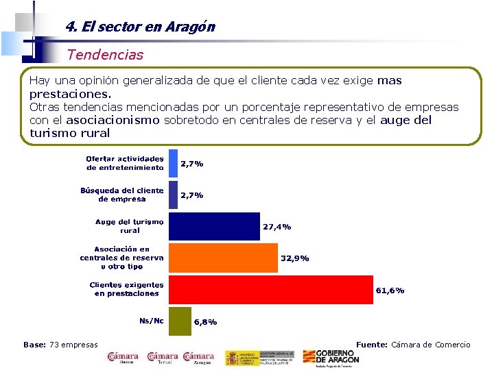 4. El sector en Aragón Tendencias Hay una opinión generalizada de que el cliente