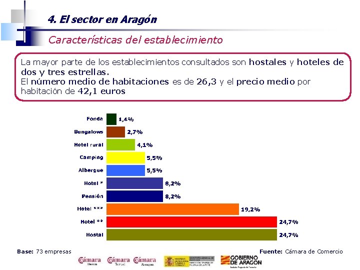 4. El sector en Aragón Características del establecimiento La mayor parte de los establecimientos