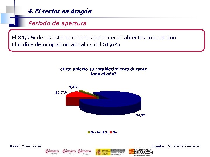 4. El sector en Aragón Periodo de apertura El 84, 9% de los establecimientos