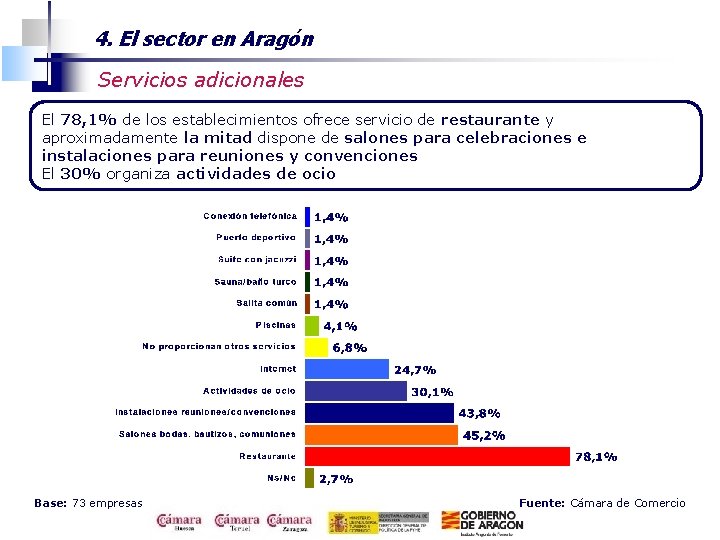 4. El sector en Aragón Servicios adicionales El 78, 1% de los establecimientos ofrece