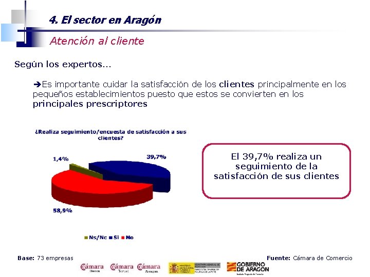 4. El sector en Aragón Atención al cliente Según los expertos… èEs importante cuidar